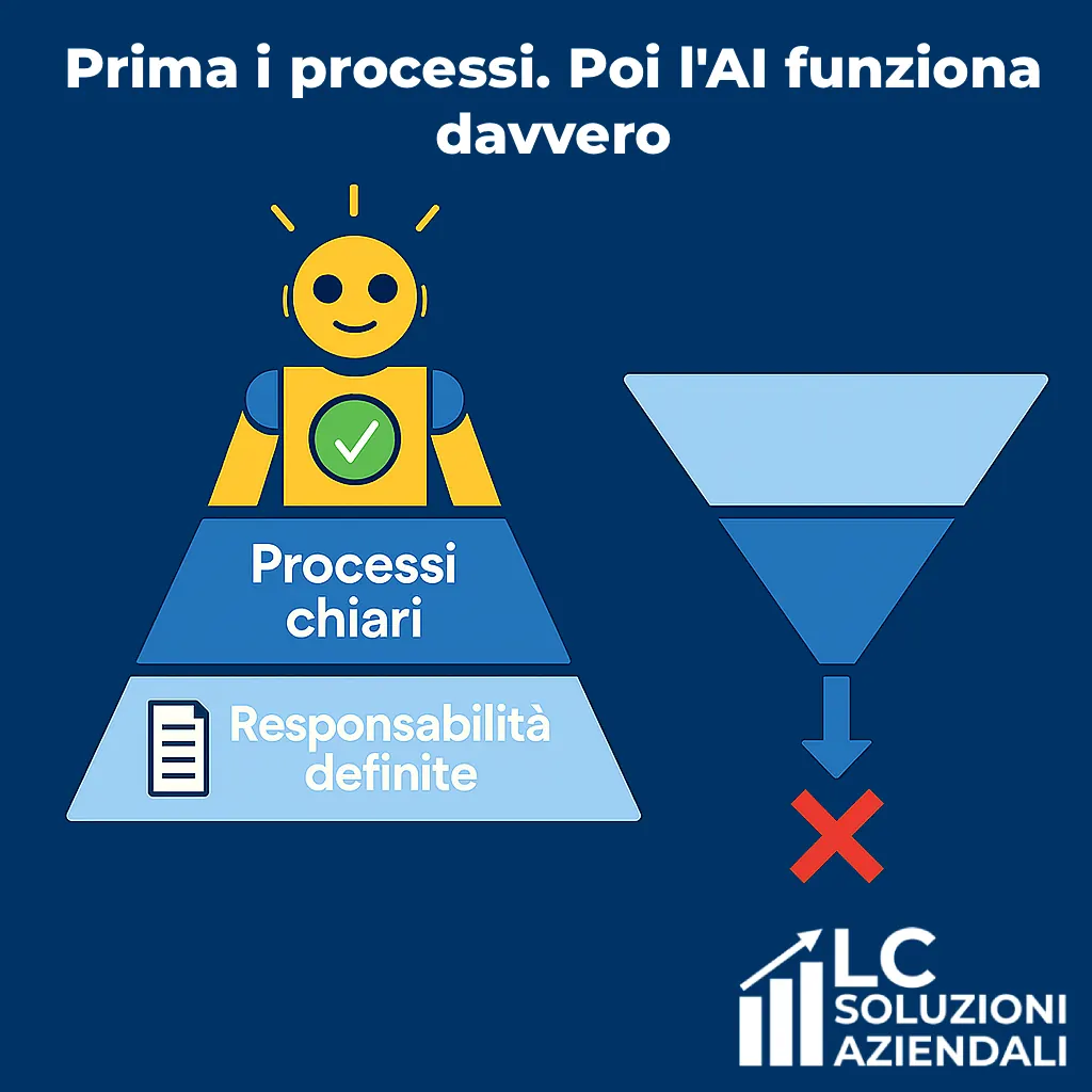 Prima i processi. Poi l'AI funziona davvero