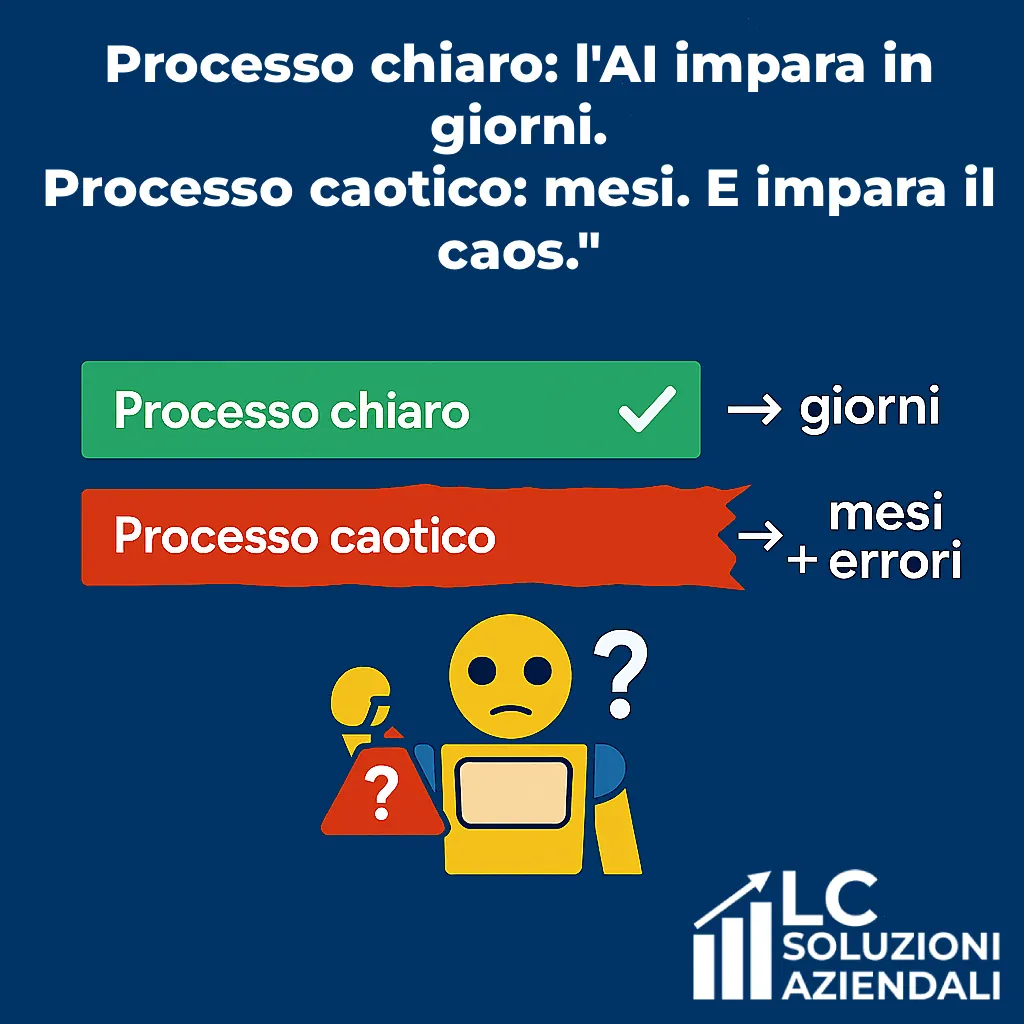 Processo chiaro l'AI impara in giorni. Processo caotico mesi. E impara il caos.